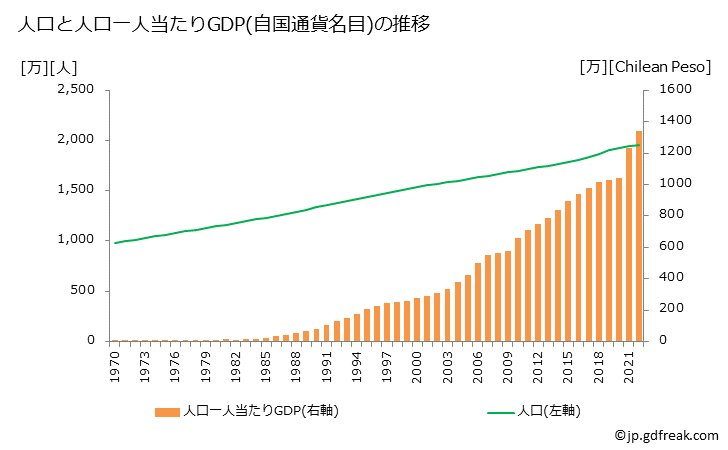グラフ 年次 チリのGDPと人口の推移 人口と一人当たりGDP(自国通貨名目)