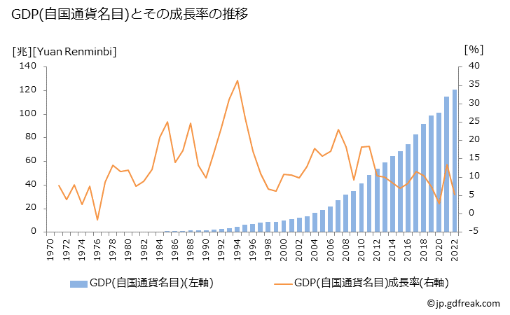 グラフ 年次 中国のGDPと人口の推移 GDP(自国通貨名目)の推移
