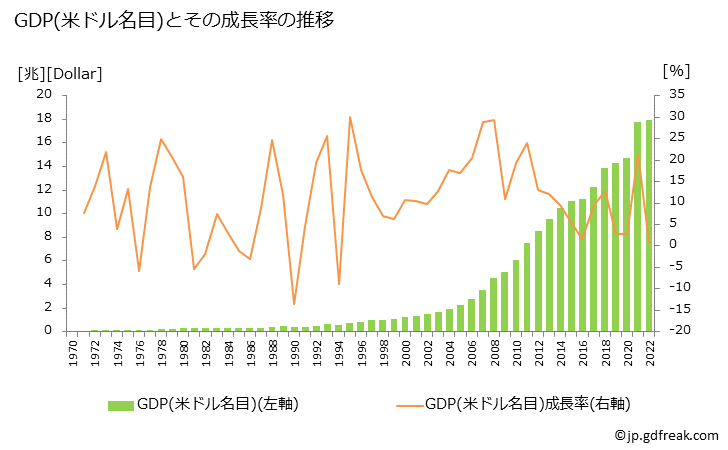 グラフ 年次 中国のGDPと人口の推移 GDP(ドル名目)の推移