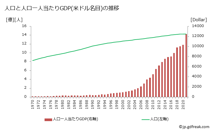 グラフ 年次 中国のGDPと人口の推移 人口と一人当たりGDP(ドル名目)