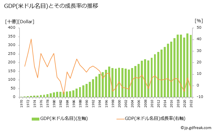グラフ 年次 香港のGDPと人口の推移 GDP(ドル名目)の推移
