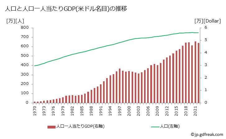 グラフ 年次 香港のGDPと人口の推移 人口と一人当たりGDP(ドル名目)