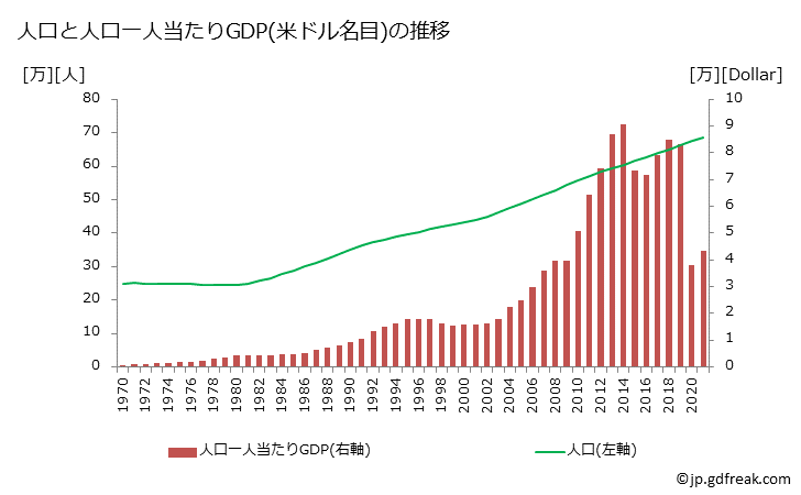 グラフ 年次 マカオのGDPと人口の推移 人口と一人当たりGDP(ドル名目)