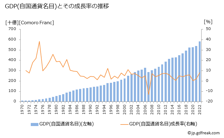 グラフ 年次 コモロのGDPと人口の推移 GDP(自国通貨名目)の推移