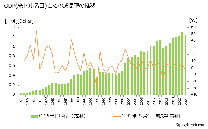 グラフ 年次 コモロのGDPと人口の推移 GDP(ドル名目)の推移