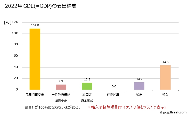 グラフ 年次 コモロのGDPと人口の推移 GDEの支出構成