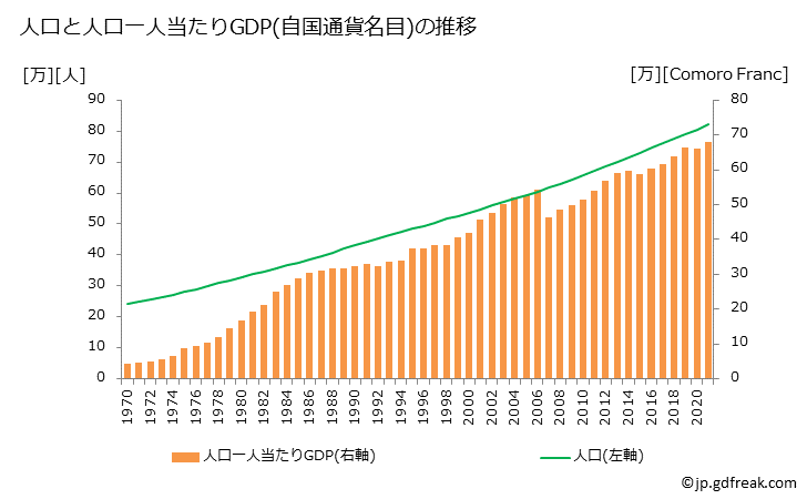 グラフ 年次 コモロのGDPと人口の推移 人口と一人当たりGDP(自国通貨名目)