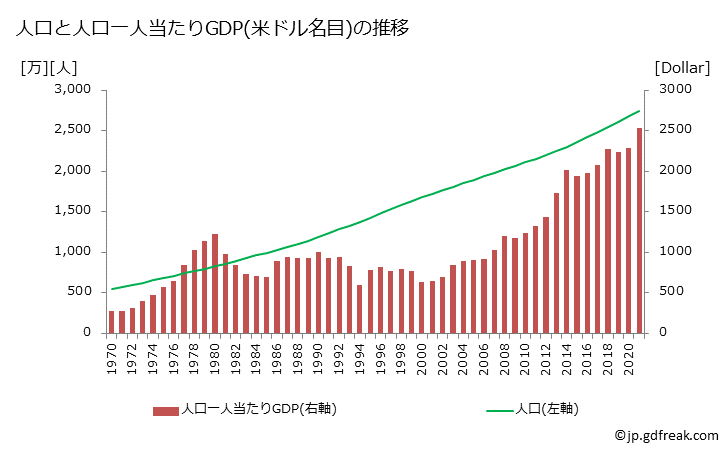 グラフ 年次 コートジボワールのGDPと人口の推移 人口と一人当たりGDP(ドル名目)