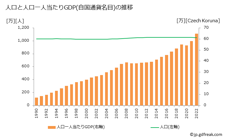 グラフ 年次 チェコのGDPと人口の推移 人口と一人当たりGDP(自国通貨名目)