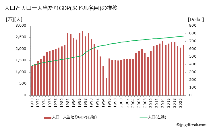 グラフ 年次 北朝鮮のGDPと人口の推移 人口とGDP(ドル名目)/人口