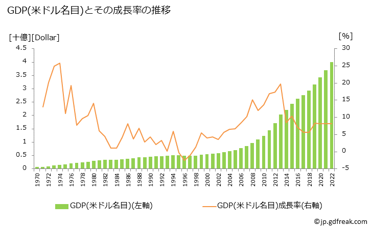 グラフ 年次 ジブチのGDPと人口の推移 GDP(ドル名目)の推移