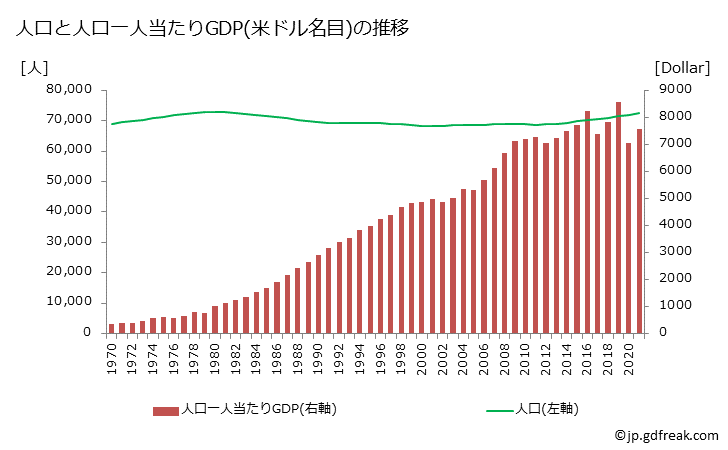 グラフ 年次 ドミニカのGDPと人口の推移 人口と一人当たりGDP(ドル名目)
