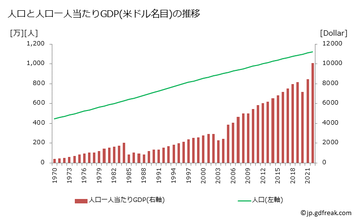 グラフ 年次 ドミニカ共和国のGDPと人口の推移 人口と一人当たりGDP(ドル名目)
