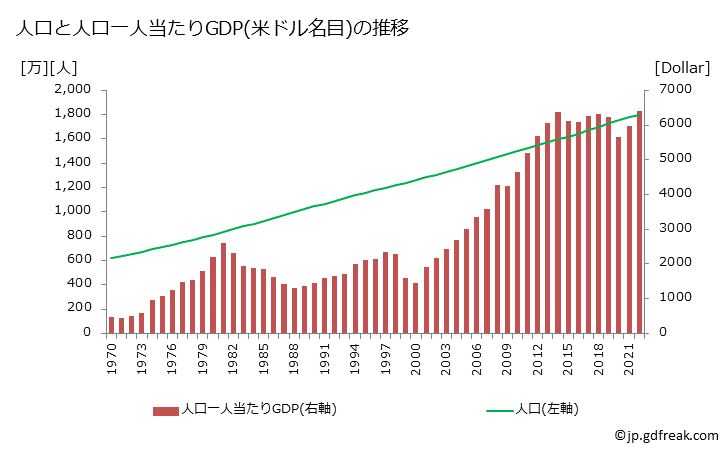 グラフ 年次 エクアドルのGDPと人口の推移 人口と一人当たりGDP(ドル名目)