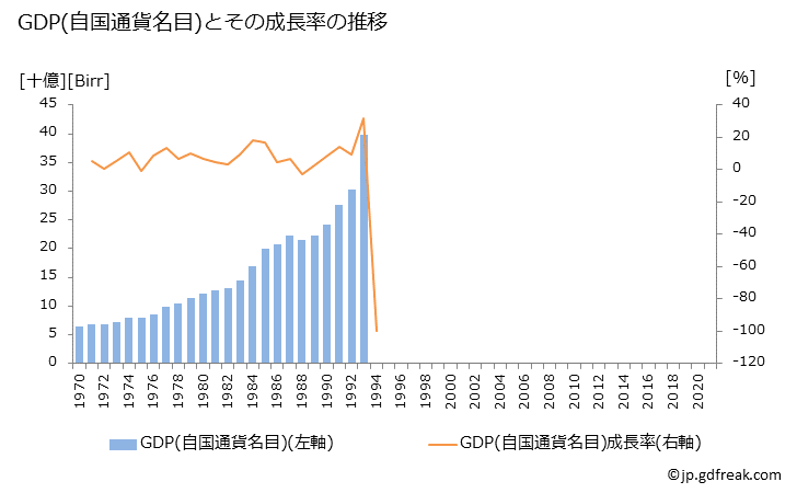 グラフ 年次 エチオピア(旧)のGDPと人口の推移 GDP(自国通貨名目)