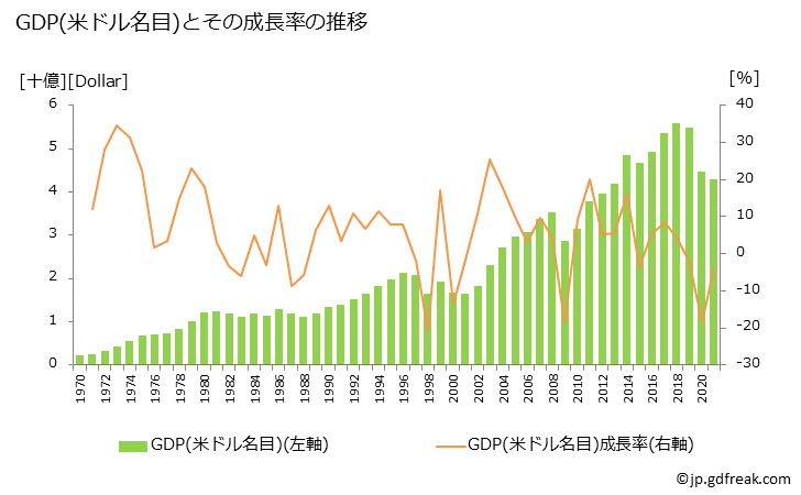 グラフ 年次 フィジーのGDPと人口の推移 GDP(ドル名目)の推移