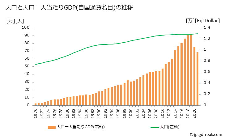 グラフ 年次 フィジーのGDPと人口の推移 人口と一人当たりGDP(自国通貨名目)