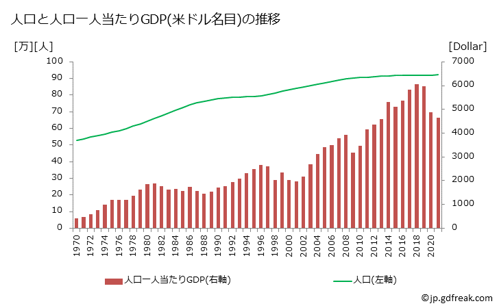 グラフ 年次 フィジーのGDPと人口の推移 人口と一人当たりGDP(ドル名目)