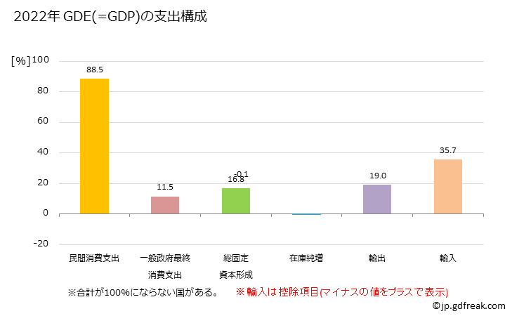 グラフ 年次 グアテマラのGDPと人口の推移 GDEの支出構成