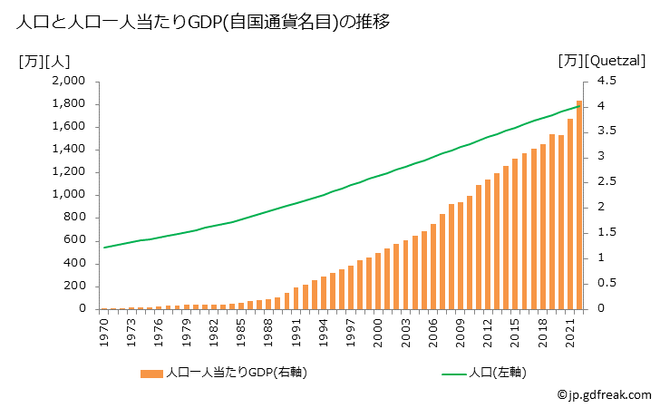 グラフで見る グアテマラのgdpと人口の推移 人口と一人当たりgdp 自国通貨名目 年ベース 出所 国連 National Accounts Db