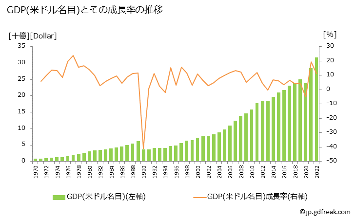 グラフ 年次 ホンジュラスのGDPと人口の推移 GDP(ドル名目)の推移