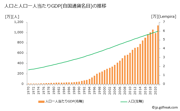 グラフ 年次 ホンジュラスのGDPと人口の推移 人口と一人当たりGDP(自国通貨名目)