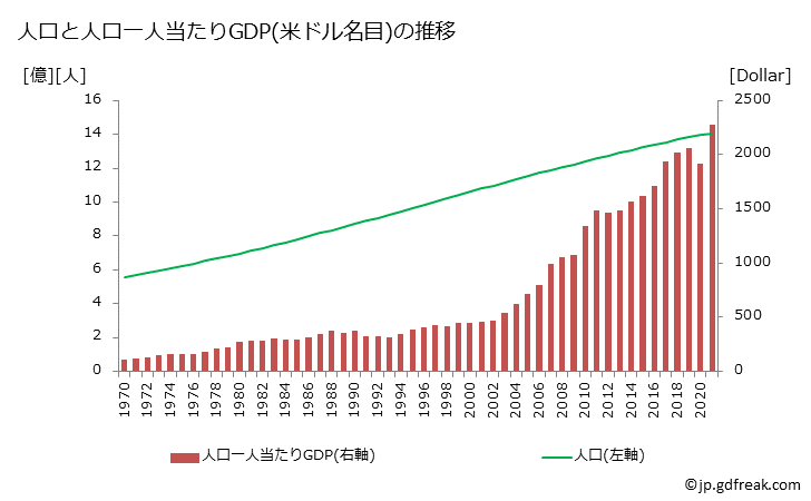 グラフ 年次 インドのGDPと人口の推移 人口と一人当たりGDP(ドル名目)