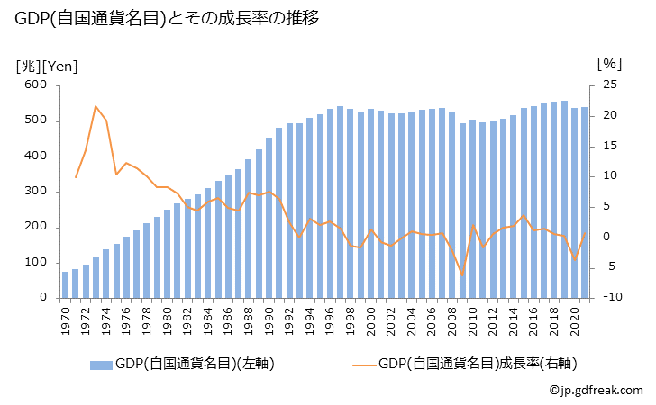 グラフ 年次 日本のGDPと人口の推移 GDP(自国通貨名目)の推移