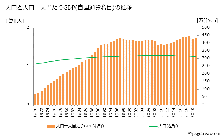 グラフ 年次 日本のGDPと人口の推移 人口と一人当たりGDP(自国通貨名目)