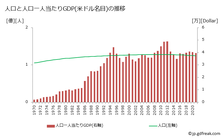 グラフ 年次 日本のGDPと人口の推移 人口と一人当たりGDP(ドル名目)
