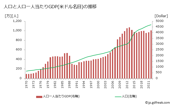 グラフ 年次 ヨルダンのGDPと人口の推移 人口と一人当たりGDP(ドル名目)