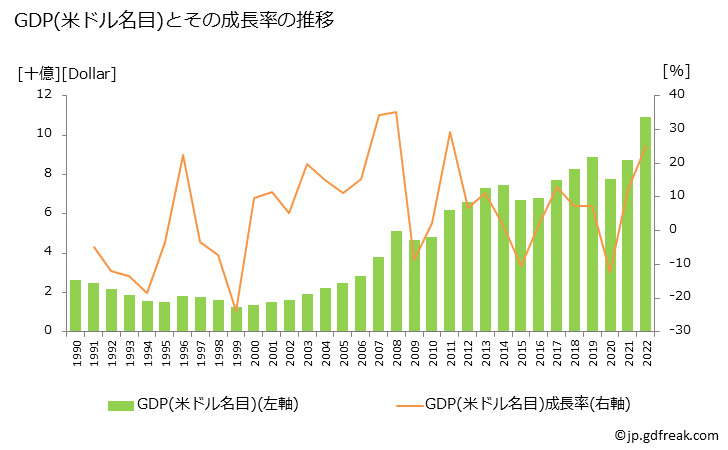 グラフ 年次 キルギスのGDPと人口の推移 GDP(ドル名目)の推移