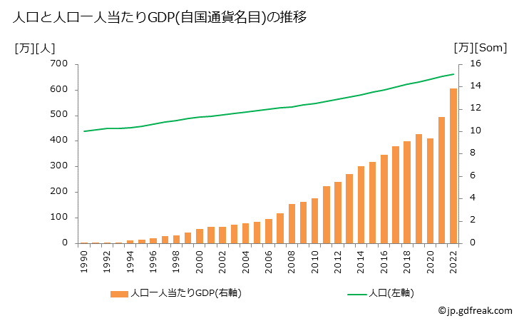 グラフ 年次 キルギスのGDPと人口の推移 人口と一人当たりGDP(自国通貨名目)