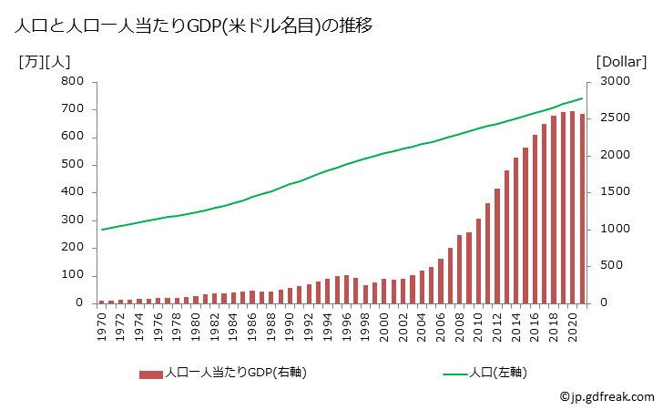 グラフ 年次 ラオスのGDPと人口の推移 人口と一人当たりGDP(ドル名目)