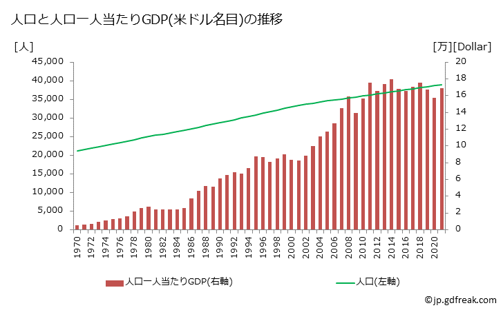 グラフ 年次 リヒテンシュタインのGDPと人口の推移 人口と一人当たりGDP(ドル名目)