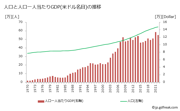 グラフ 年次 ルクセンブルクのGDPと人口の推移 人口と一人当たりGDP(ドル名目)