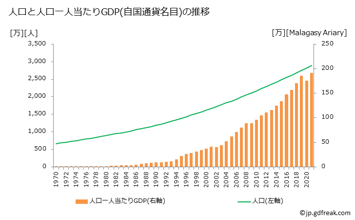 グラフ 年次 マダガスカルのGDPと人口の推移 人口と一人当たりGDP(自国通貨名目)