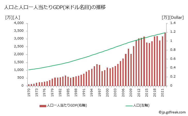 グラフ 年次 マレーシアのGDPと人口の推移 人口と一人当たりGDP(ドル名目)