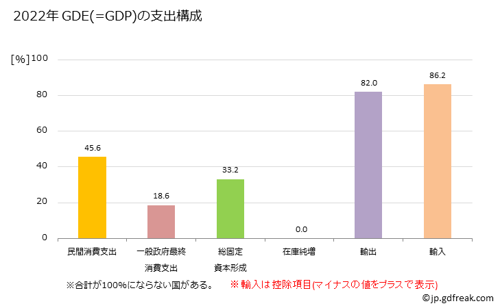 グラフ 年次 モルディブのGDPと人口の推移 GDEの支出構成