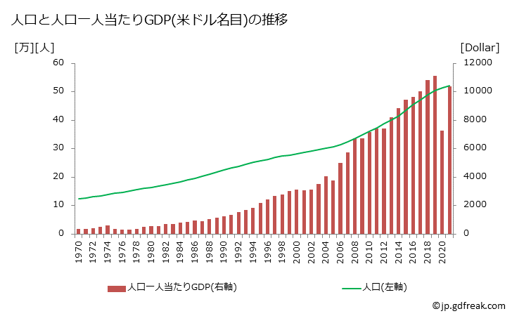 グラフ 年次 モルディブのGDPと人口の推移 人口と一人当たりGDP(ドル名目)