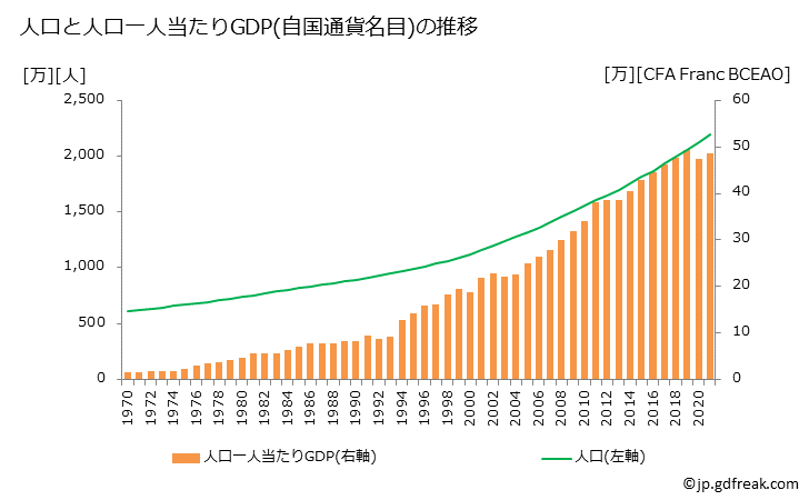 グラフ 年次 マリのGDPと人口の推移 人口と一人当たりGDP(自国通貨名目)