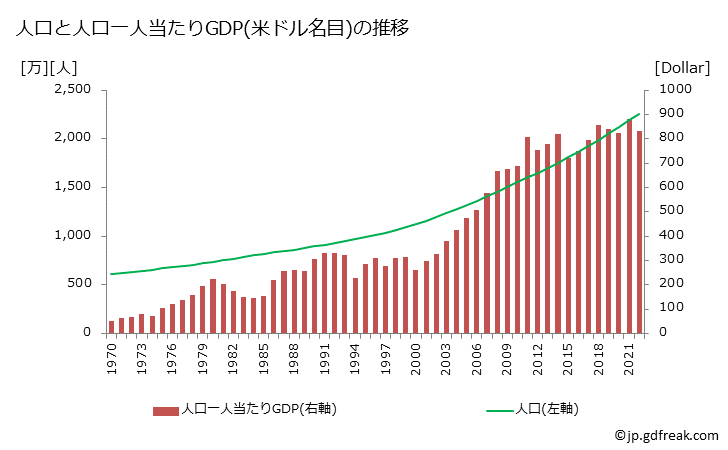 グラフ 年次 マリのGDPと人口の推移 人口と一人当たりGDP(ドル名目)