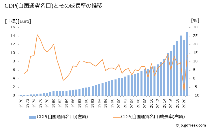 グラフ 年次 マルタのGDPと人口の推移 GDP(自国通貨名目)の推移
