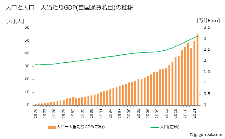 グラフ 年次 マルタのGDPと人口の推移 人口と一人当たりGDP(自国通貨名目)