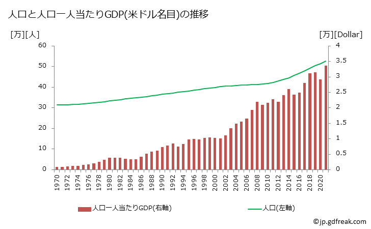 グラフ 年次 マルタのGDPと人口の推移 人口と一人当たりGDP(ドル名目)