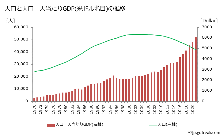 グラフ 年次 マーシャル諸島のGDPと人口の推移 人口と一人当たりGDP(ドル名目)