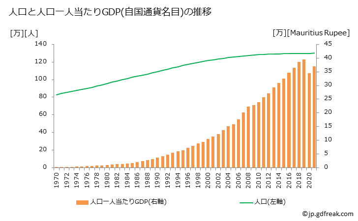 グラフ 年次 モーリシャスのGDPと人口の推移 人口と一人当たりGDP(自国通貨名目)