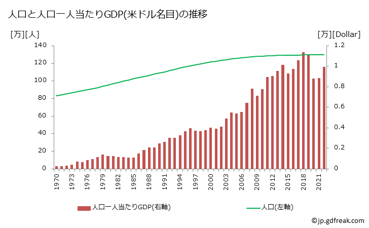 グラフ 年次 モーリシャスのGDPと人口の推移 人口と一人当たりGDP(ドル名目)