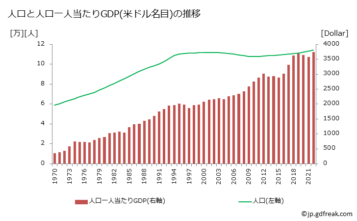 グラフ 年次 ミクロネシア連邦のGDPと人口の推移 人口と一人当たりGDP(ドル名目)