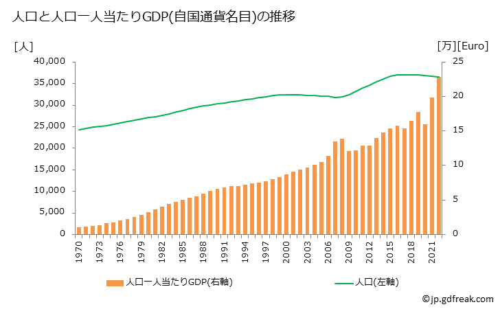 グラフ 年次 モナコのGDPと人口の推移 人口と一人当たりGDP(自国通貨名目)